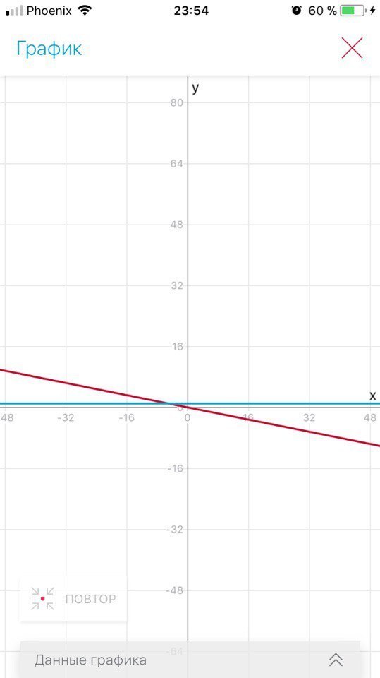 График уравнения х 0